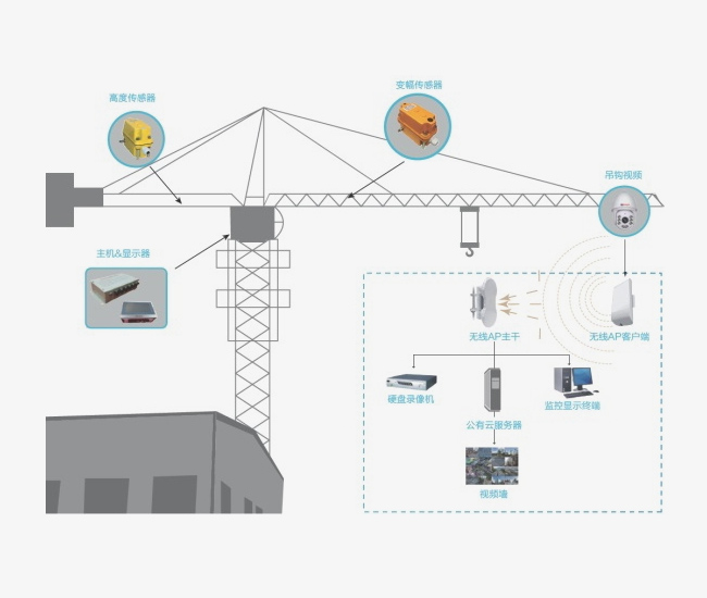 塔吊安全监测系统